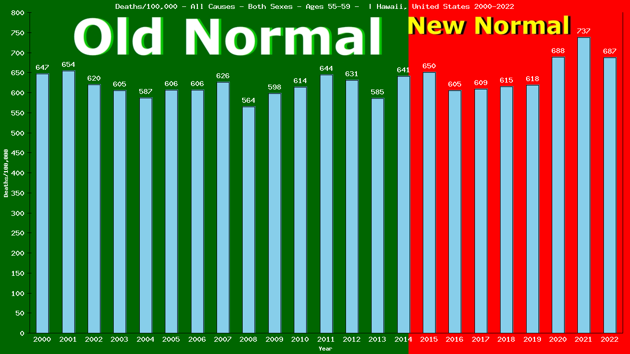 Graph showing Deaths/100,000 Both Sexes 55-59 from All Causes